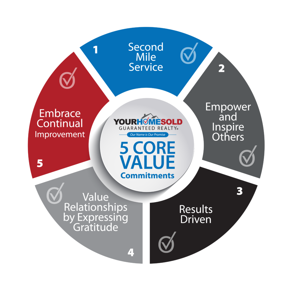 Our 5 Core Values